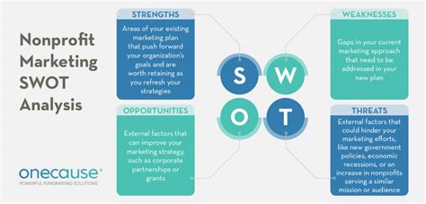 Create a SWOT Analysis for Nonprofits in 7 Helpful Steps.